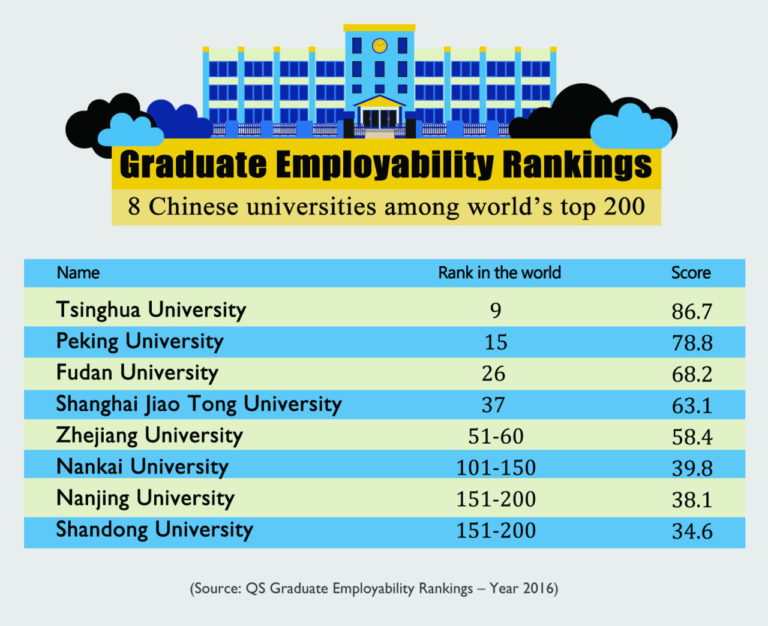 Tsinghua University leading the most employable Chinese universities
