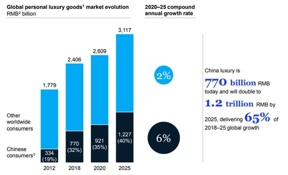 Who is the Winner of the Chinese Luxury Market with the Price Tag of
