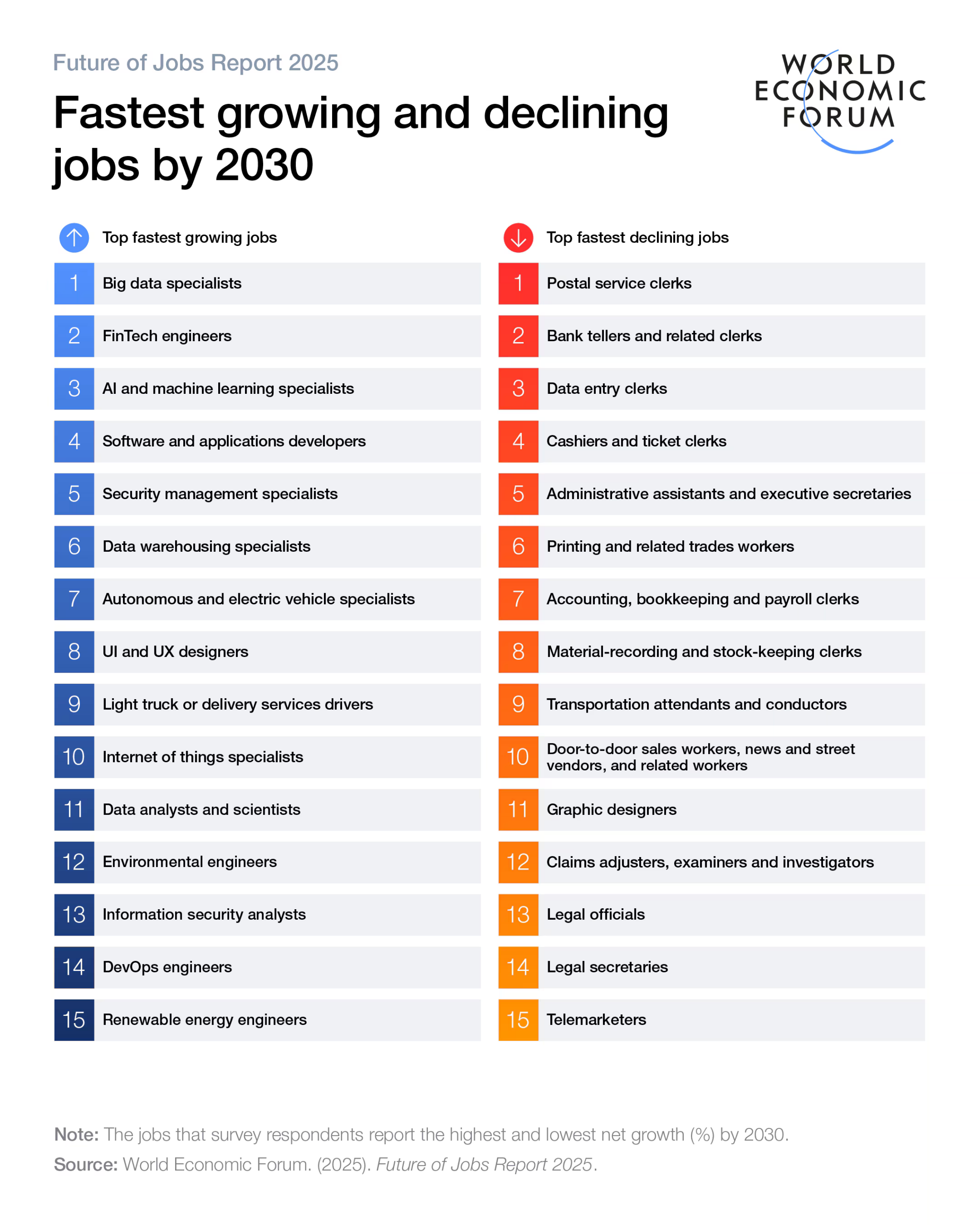 The fastest growing jobs according to the Future of Jobs Report 2025.Image: World Economic Forum